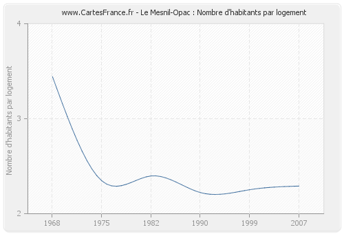 Le Mesnil-Opac : Nombre d'habitants par logement